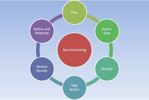 Benchmarking (Kıyaslama) Nedir?