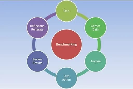 Benchmarking (Kıyaslama) Nedir?